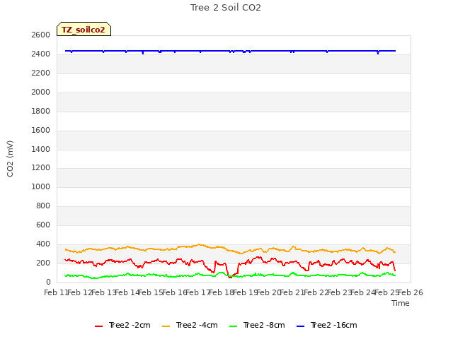 plot of Tree 2 Soil CO2