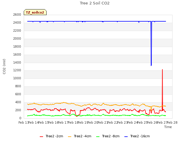 plot of Tree 2 Soil CO2