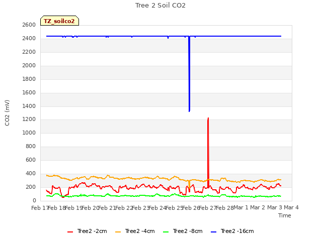 plot of Tree 2 Soil CO2