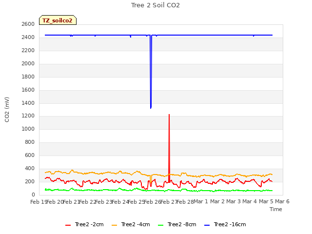 plot of Tree 2 Soil CO2