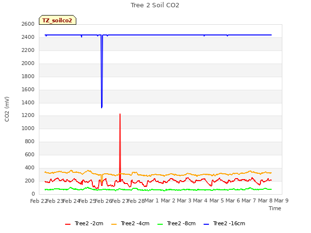 plot of Tree 2 Soil CO2