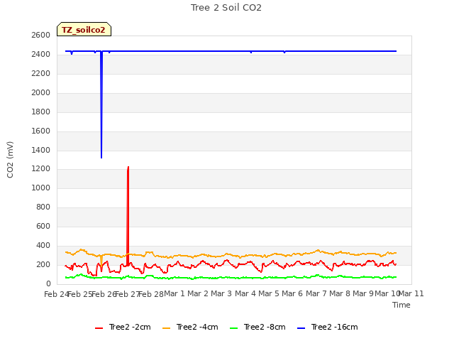 plot of Tree 2 Soil CO2