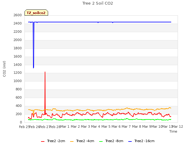 plot of Tree 2 Soil CO2