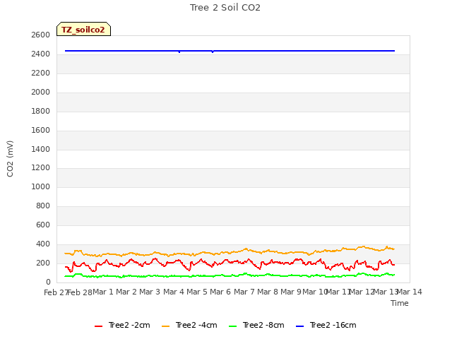 plot of Tree 2 Soil CO2