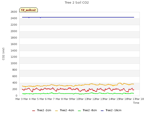 plot of Tree 2 Soil CO2