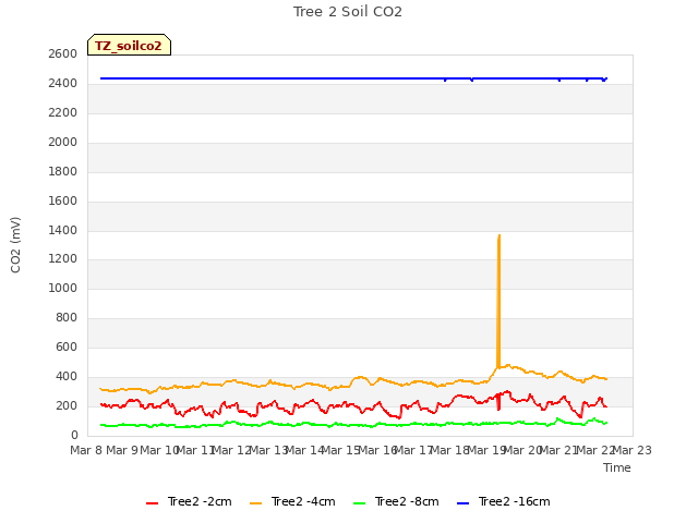 plot of Tree 2 Soil CO2