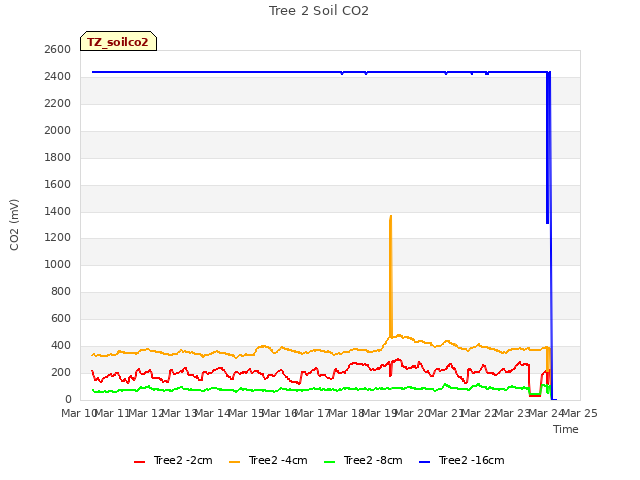 plot of Tree 2 Soil CO2