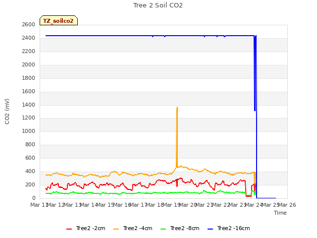 plot of Tree 2 Soil CO2