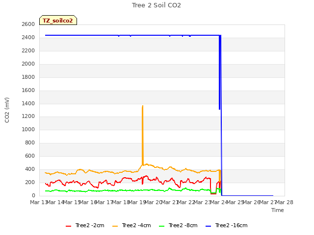 plot of Tree 2 Soil CO2