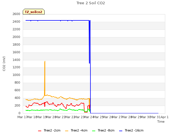 plot of Tree 2 Soil CO2