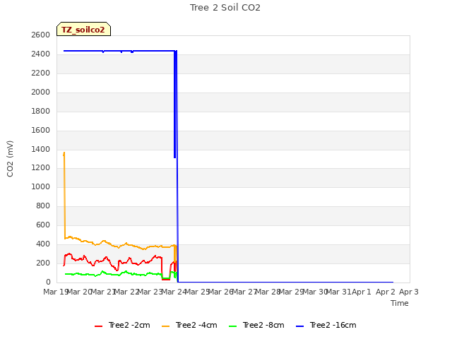plot of Tree 2 Soil CO2