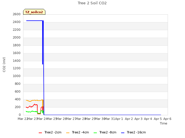 plot of Tree 2 Soil CO2