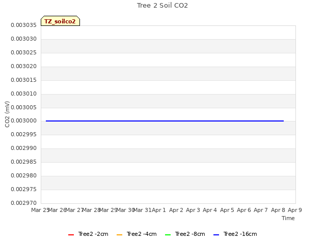 plot of Tree 2 Soil CO2