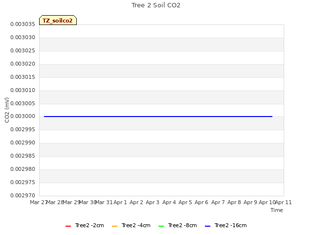 plot of Tree 2 Soil CO2