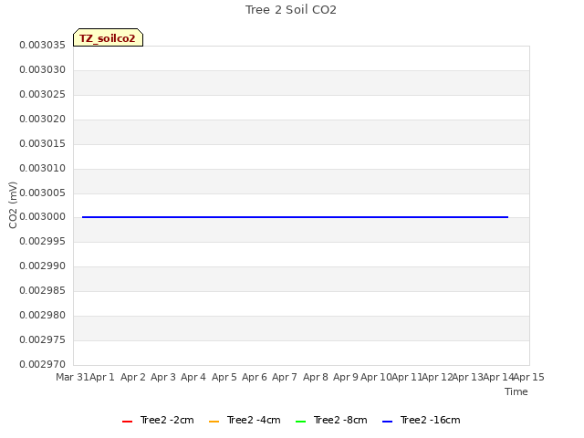 plot of Tree 2 Soil CO2