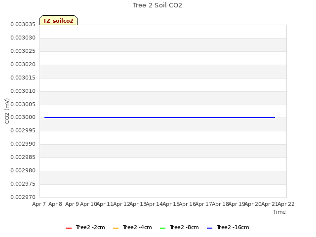 plot of Tree 2 Soil CO2