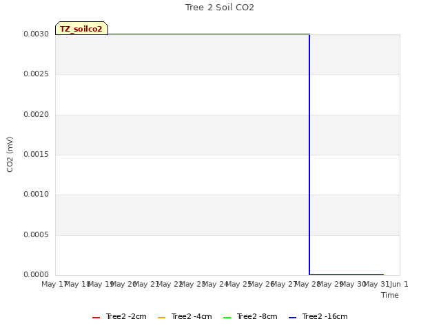 plot of Tree 2 Soil CO2