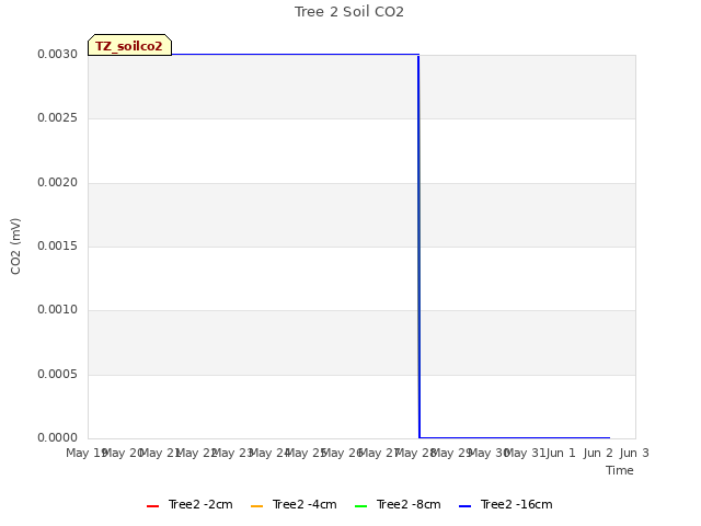 plot of Tree 2 Soil CO2