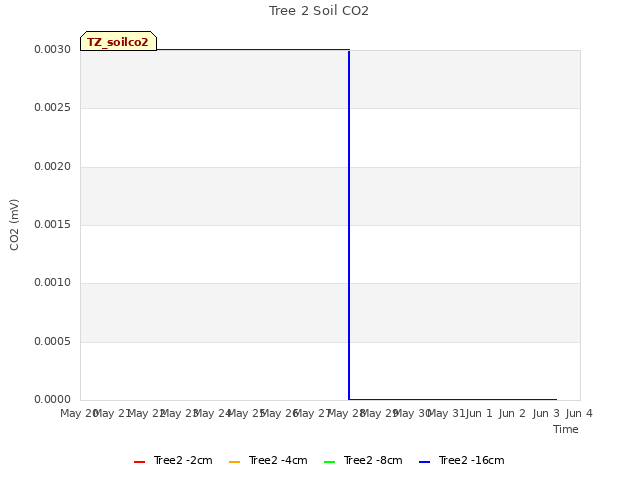 plot of Tree 2 Soil CO2