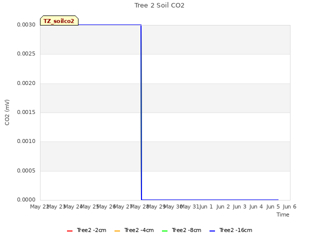 plot of Tree 2 Soil CO2