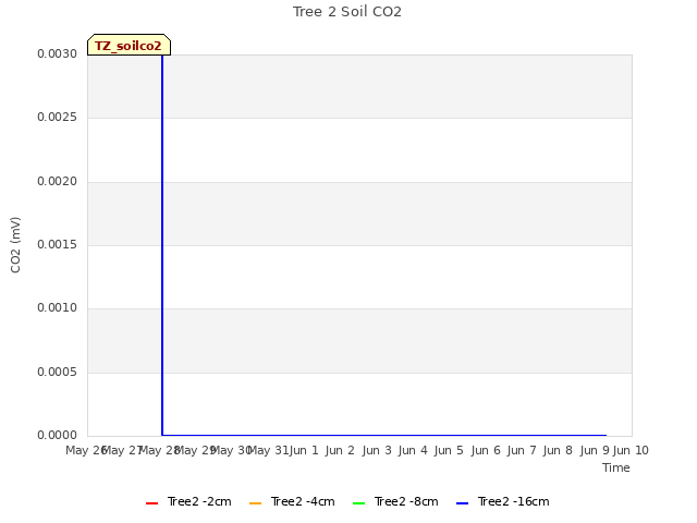 plot of Tree 2 Soil CO2