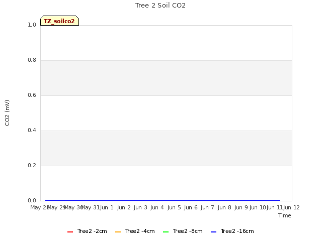 plot of Tree 2 Soil CO2