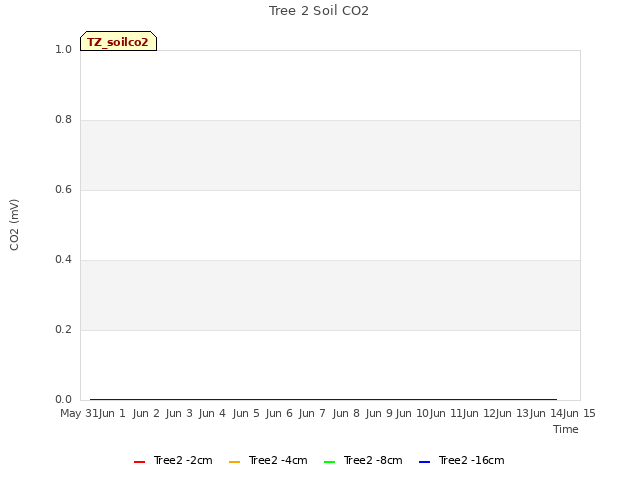 plot of Tree 2 Soil CO2