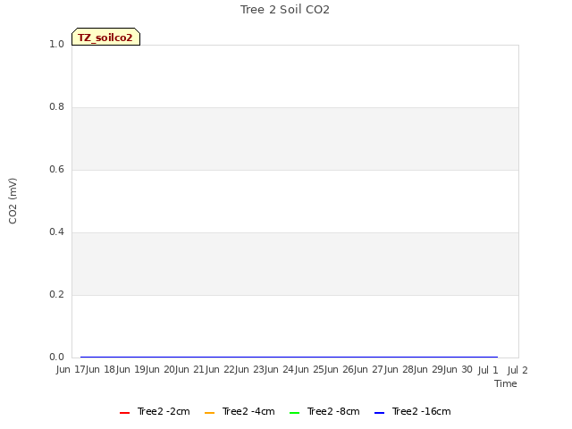 plot of Tree 2 Soil CO2