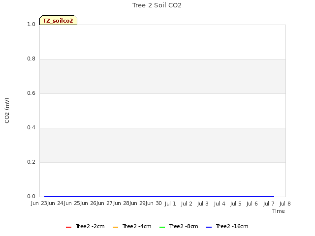 plot of Tree 2 Soil CO2