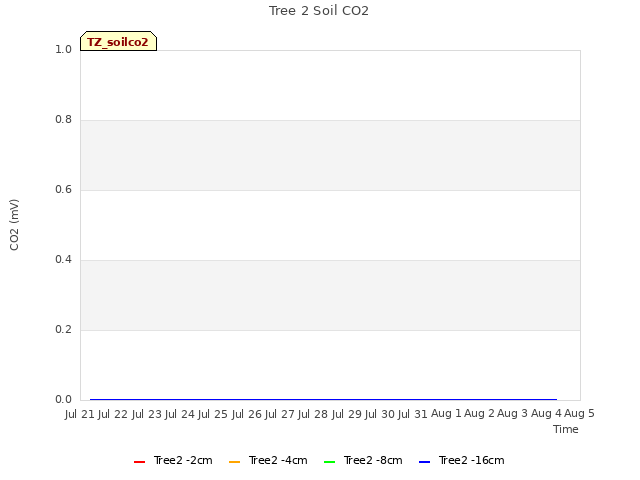 plot of Tree 2 Soil CO2