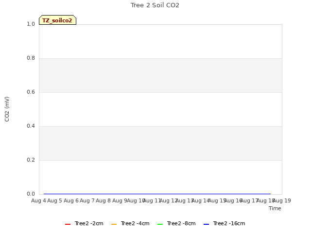 plot of Tree 2 Soil CO2