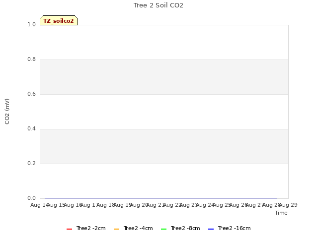 plot of Tree 2 Soil CO2