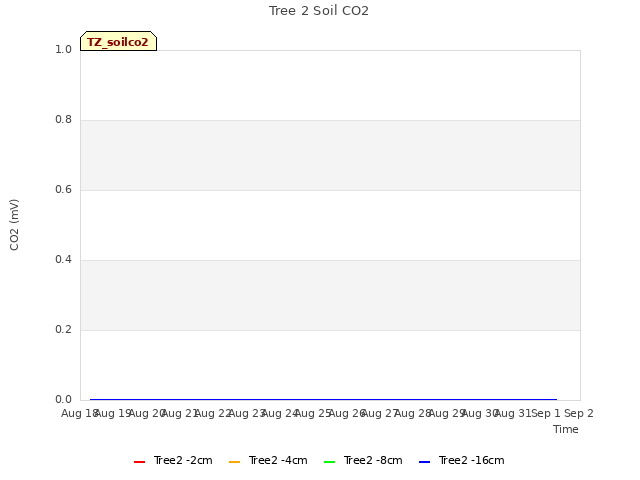 plot of Tree 2 Soil CO2