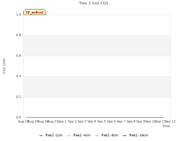 plot of Tree 2 Soil CO2