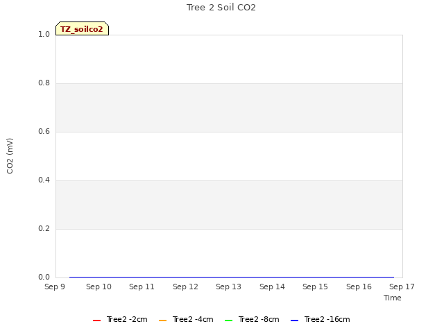 plot of Tree 2 Soil CO2