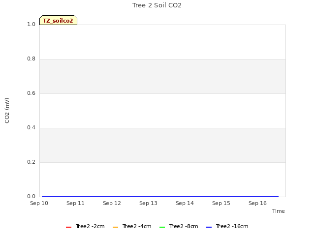 plot of Tree 2 Soil CO2