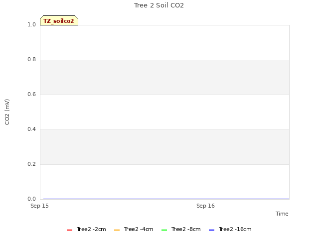 plot of Tree 2 Soil CO2