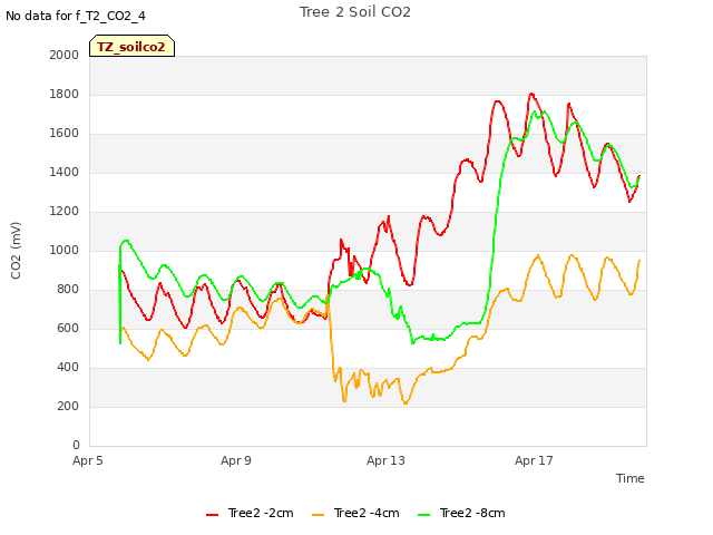 Explore the graph:Tree 2 Soil CO2 in a new window
