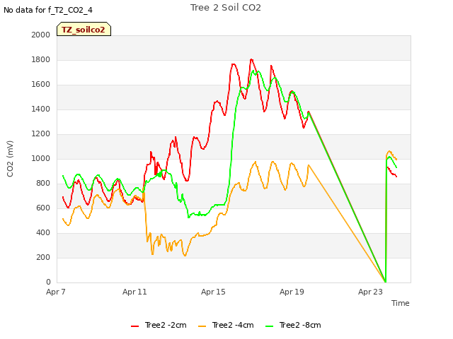 Explore the graph:Tree 2 Soil CO2 in a new window