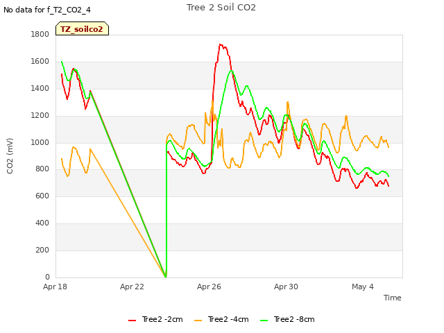 Explore the graph:Tree 2 Soil CO2 in a new window