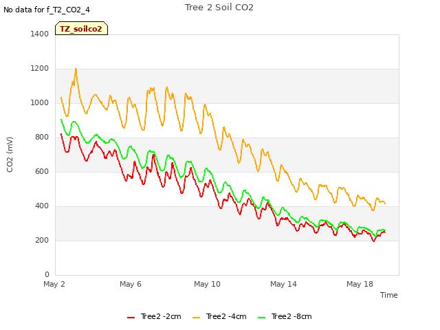 Explore the graph:Tree 2 Soil CO2 in a new window
