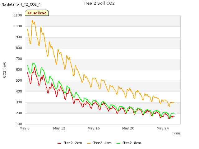 Explore the graph:Tree 2 Soil CO2 in a new window