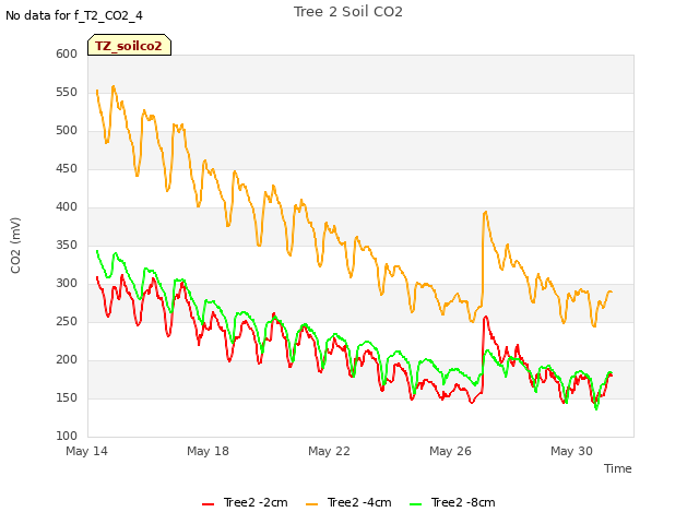 Explore the graph:Tree 2 Soil CO2 in a new window