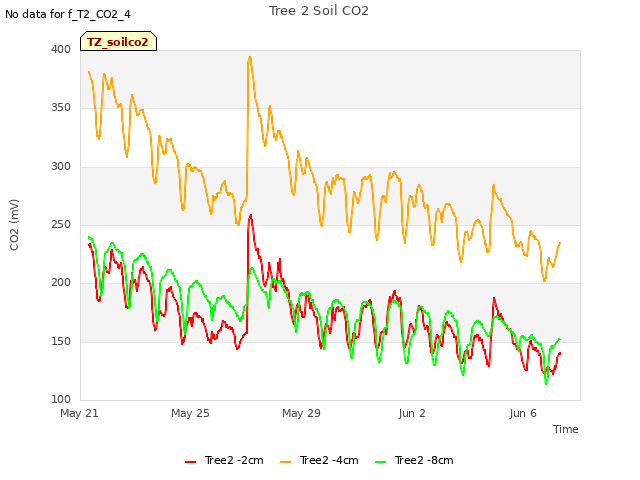 Explore the graph:Tree 2 Soil CO2 in a new window