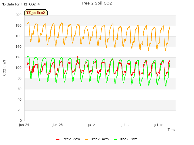 Explore the graph:Tree 2 Soil CO2 in a new window