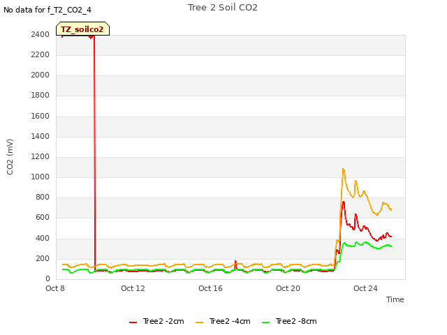 Explore the graph:Tree 2 Soil CO2 in a new window