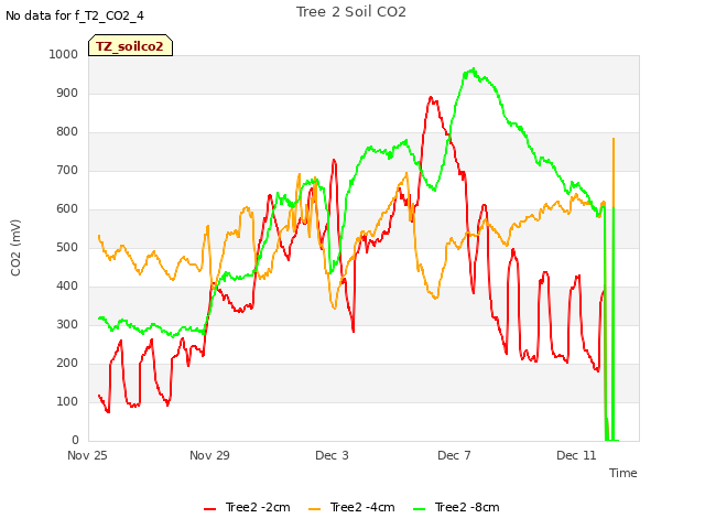 Explore the graph:Tree 2 Soil CO2 in a new window