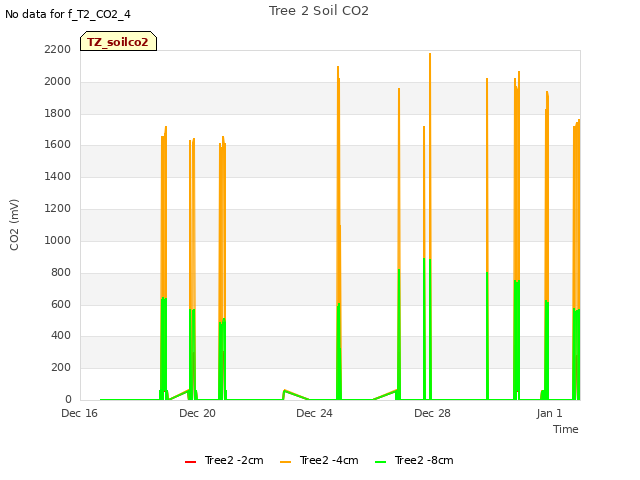 Explore the graph:Tree 2 Soil CO2 in a new window