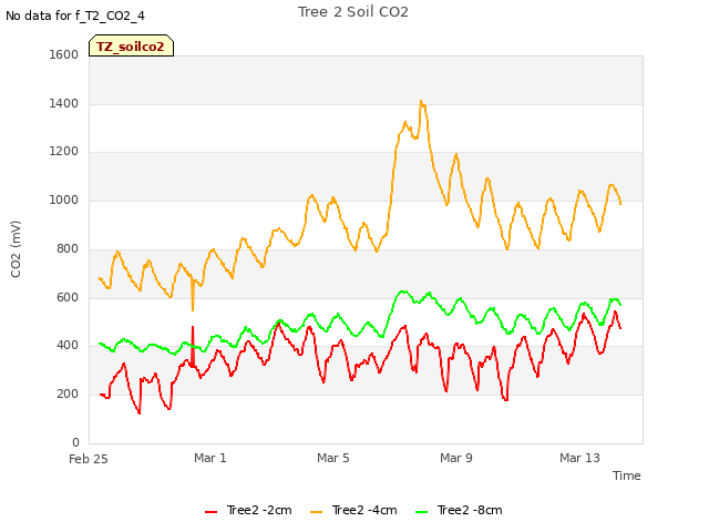 Explore the graph:Tree 2 Soil CO2 in a new window