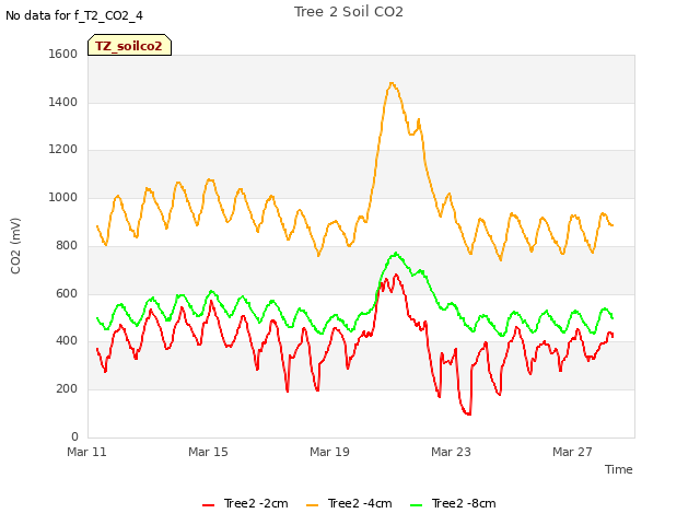 Explore the graph:Tree 2 Soil CO2 in a new window